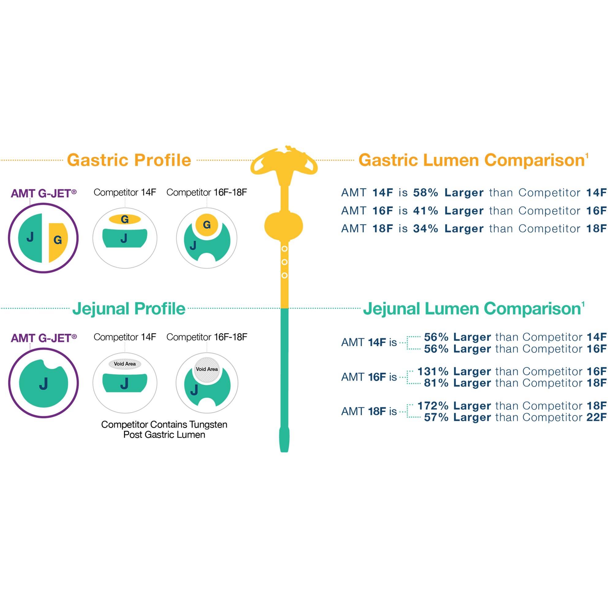 Applied Medical Technology Inc 6-0212-ISOSAF - G-JET® Gastric Extension Set with Dual ENFit® Y-Port Medication - 1/Each, 10/Case