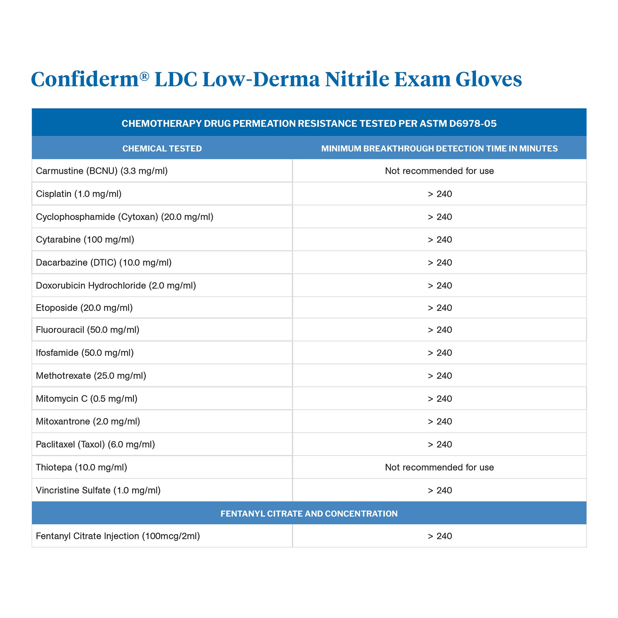 McKesson Brand 14-6N42C - McKesson Confiderm® LDC Nitrile Exam Glove, Small, Blue - 250/Box, 2500/Case