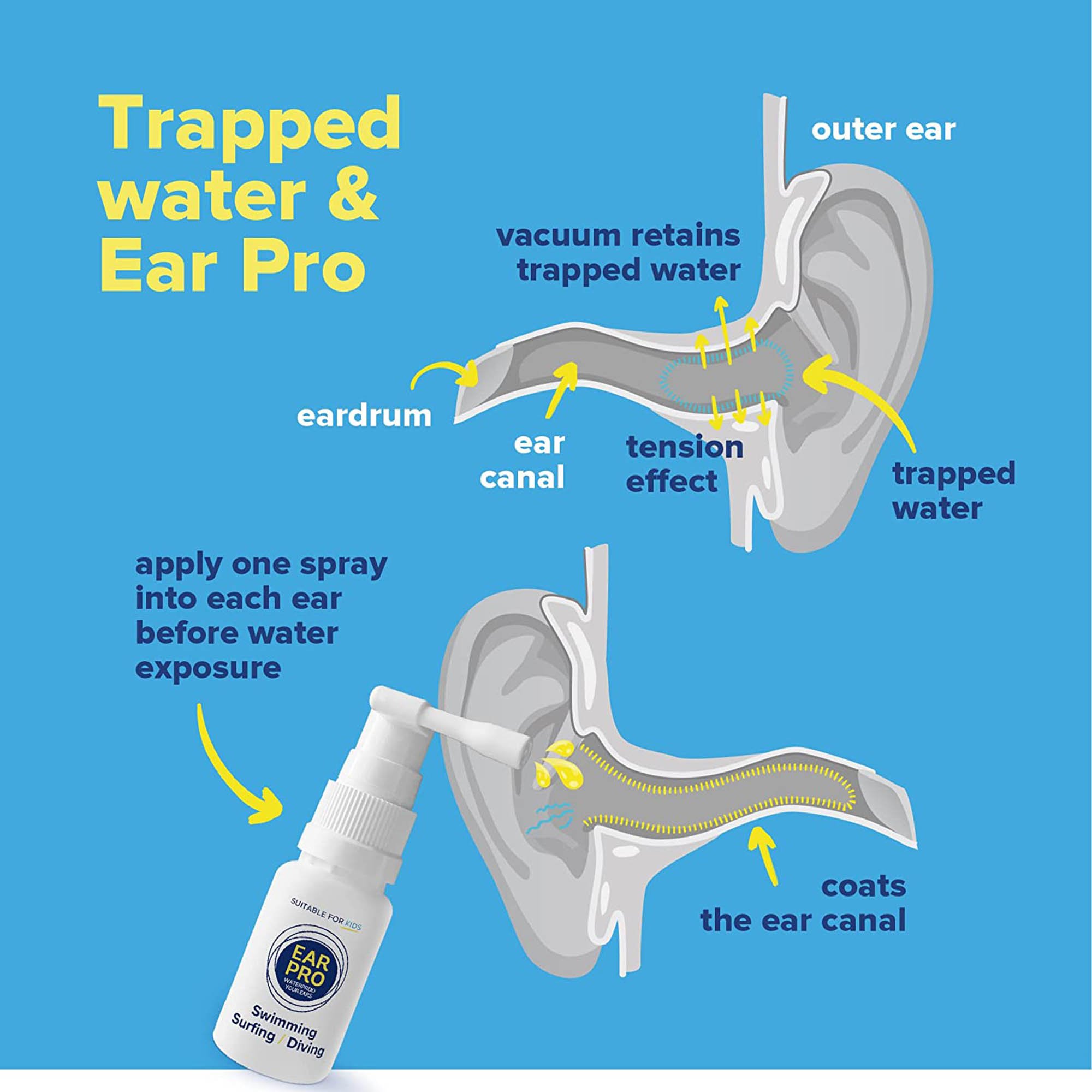 LiquidPro US 332031 - Ear Pro Water-Repellant Ear Spray - for Swimming, Diving, Surfing - 1/Each, 180/Case
