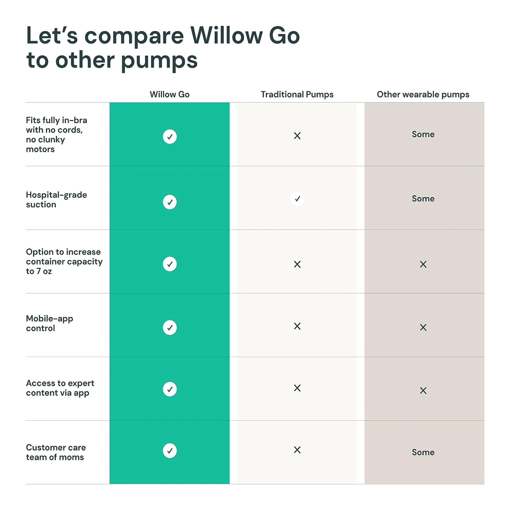 Willow Innovations Inc PDL60 - Willow Go™ Wearable Double Electric Breast Pump Kit - 1/Case