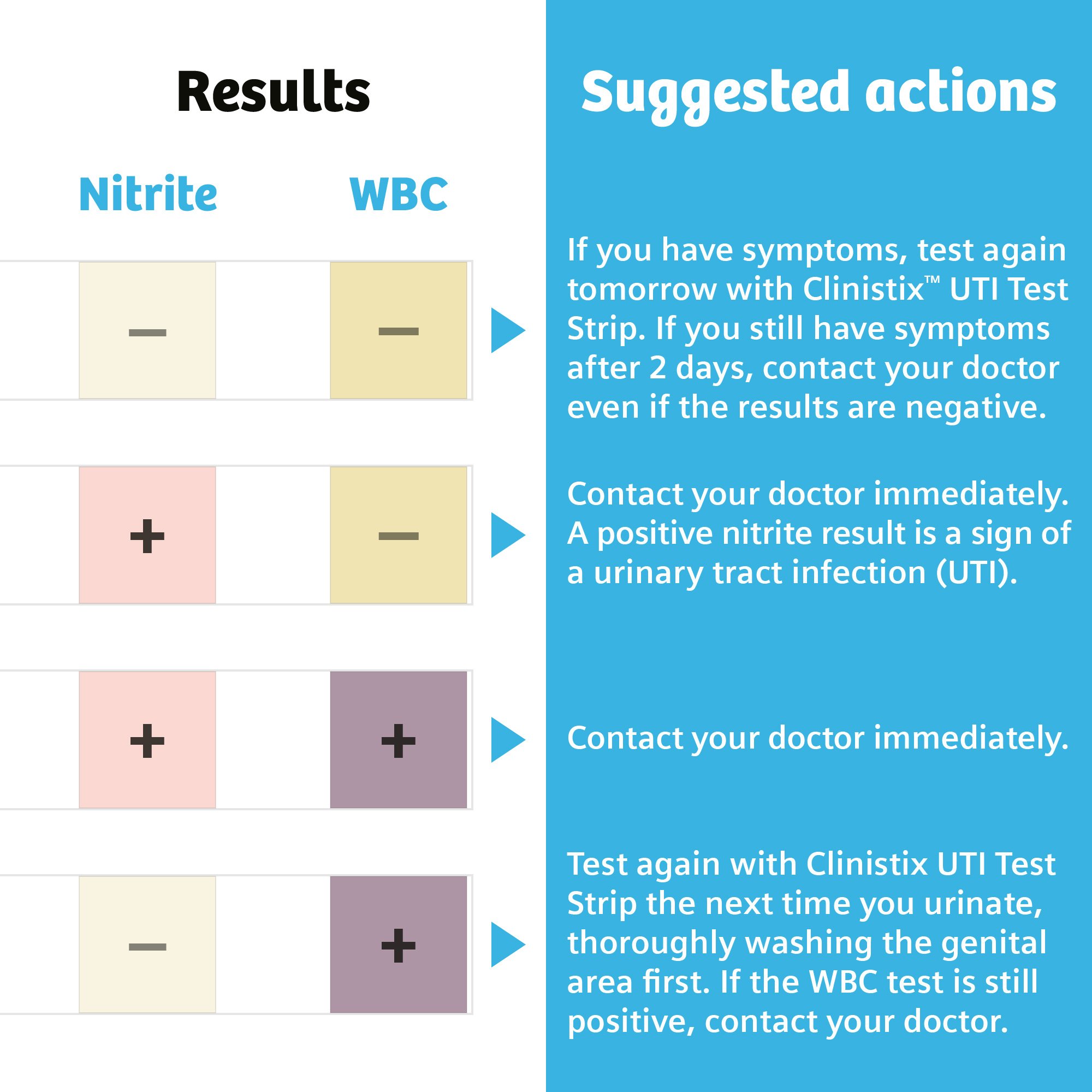 Siemens 11694838 - Clinistix UTI Urine Test Strips - Easy-to-Use, Fast Results, 5 Tests - 1/Kit, 24/Case