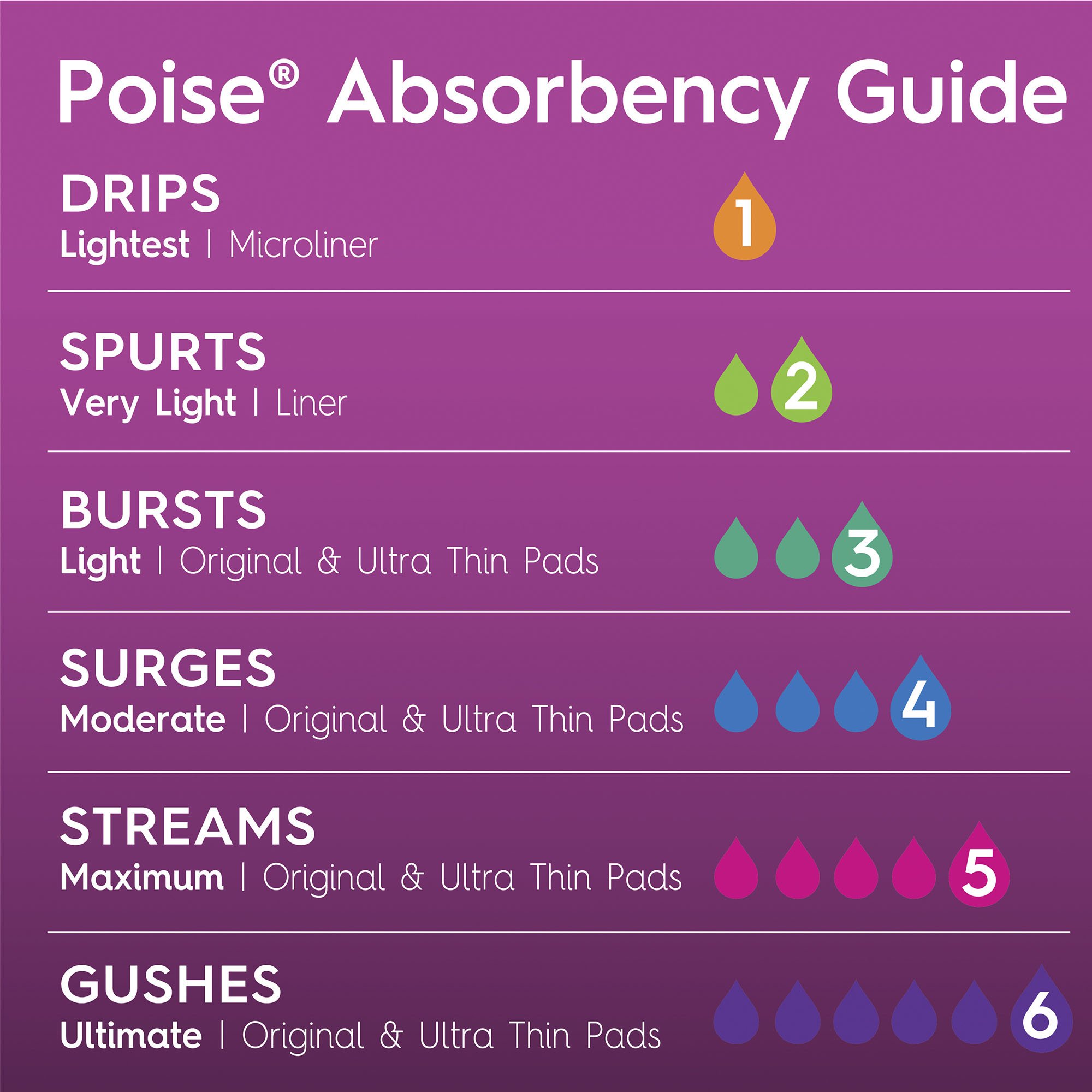 Kimberly Clark 55387 - Poise Fresh Protection™ Microliners, Light Absorbency, Regular - 50/Pack, 300/Case
