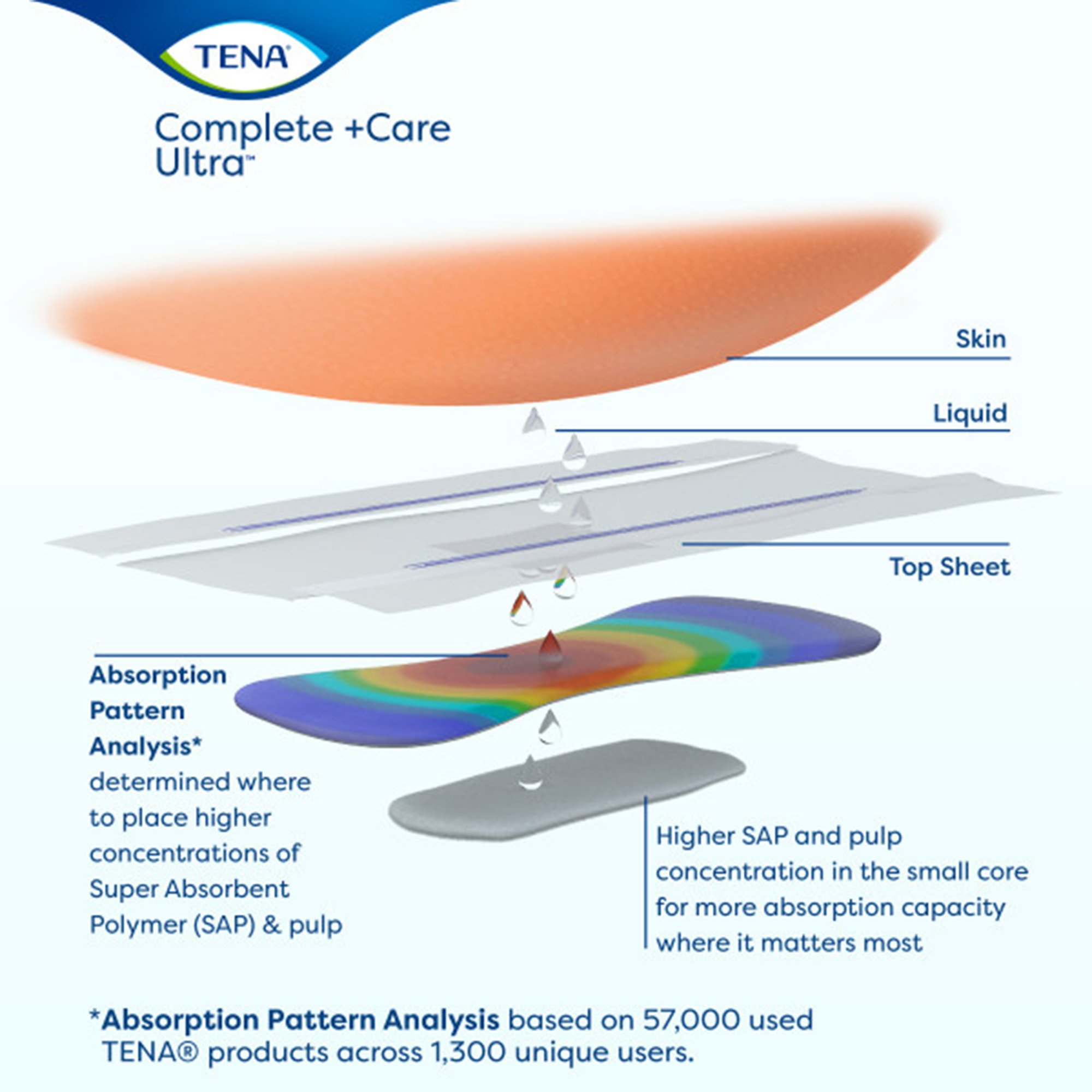 Essity HMS North America Inc 67905 - Tena Complete + Care Ultra™ Incontinence Brief, Moderate Absorbency, 3X/4X-Large - 8/Bag, 32/Case