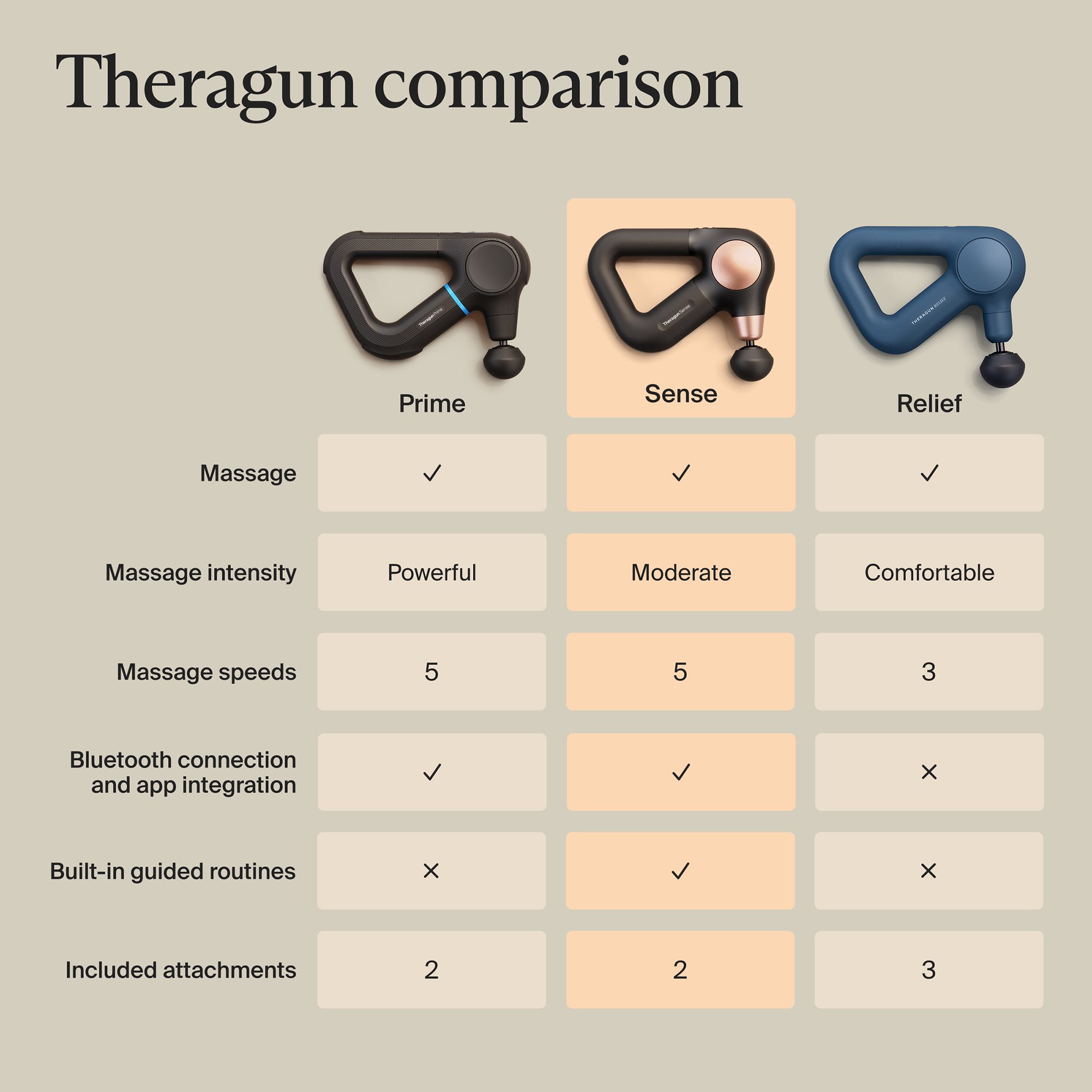 Therabody Inc TG0004351-1A10 - Therabody Theragun Sense 2 Hand-Held Massager - 1/Each