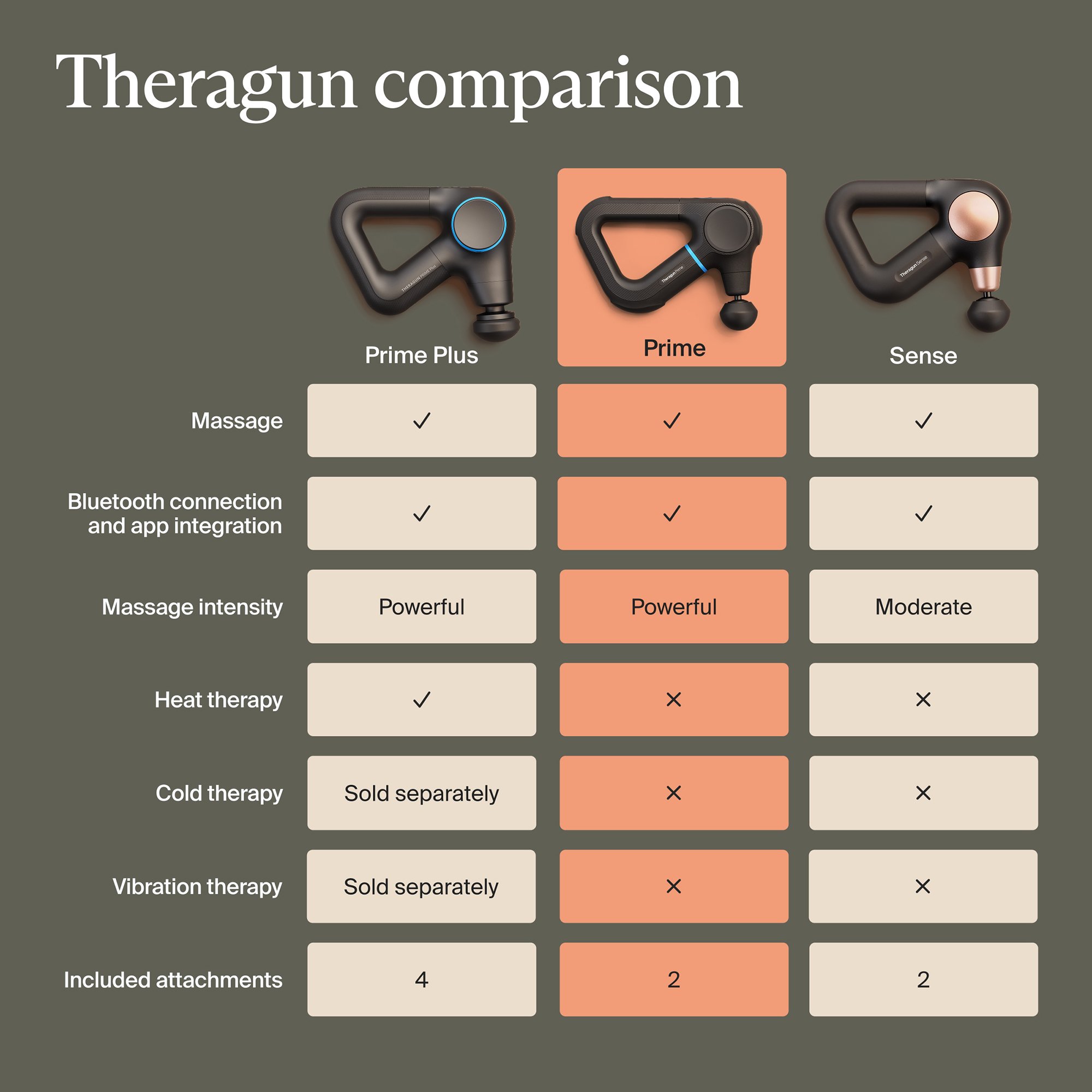 Therabody Inc TG0004350-1A10 - Therabody Theragun Prime G6 Hand-Held Massager - 1/Each