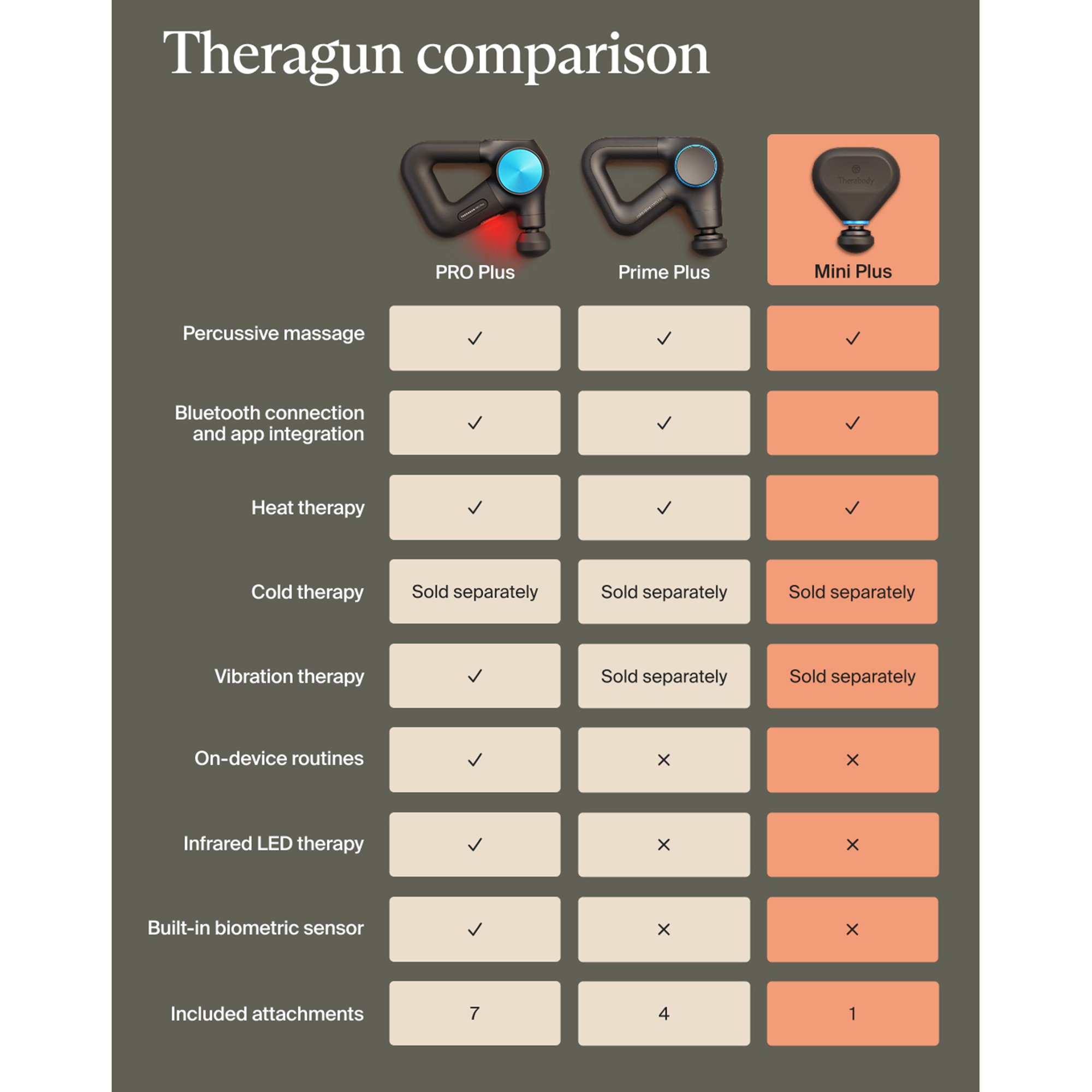 Therabody Inc TG0004352-1A10 - Therabody Theragun Mini Plus Hand-Held Massager - 1/Each