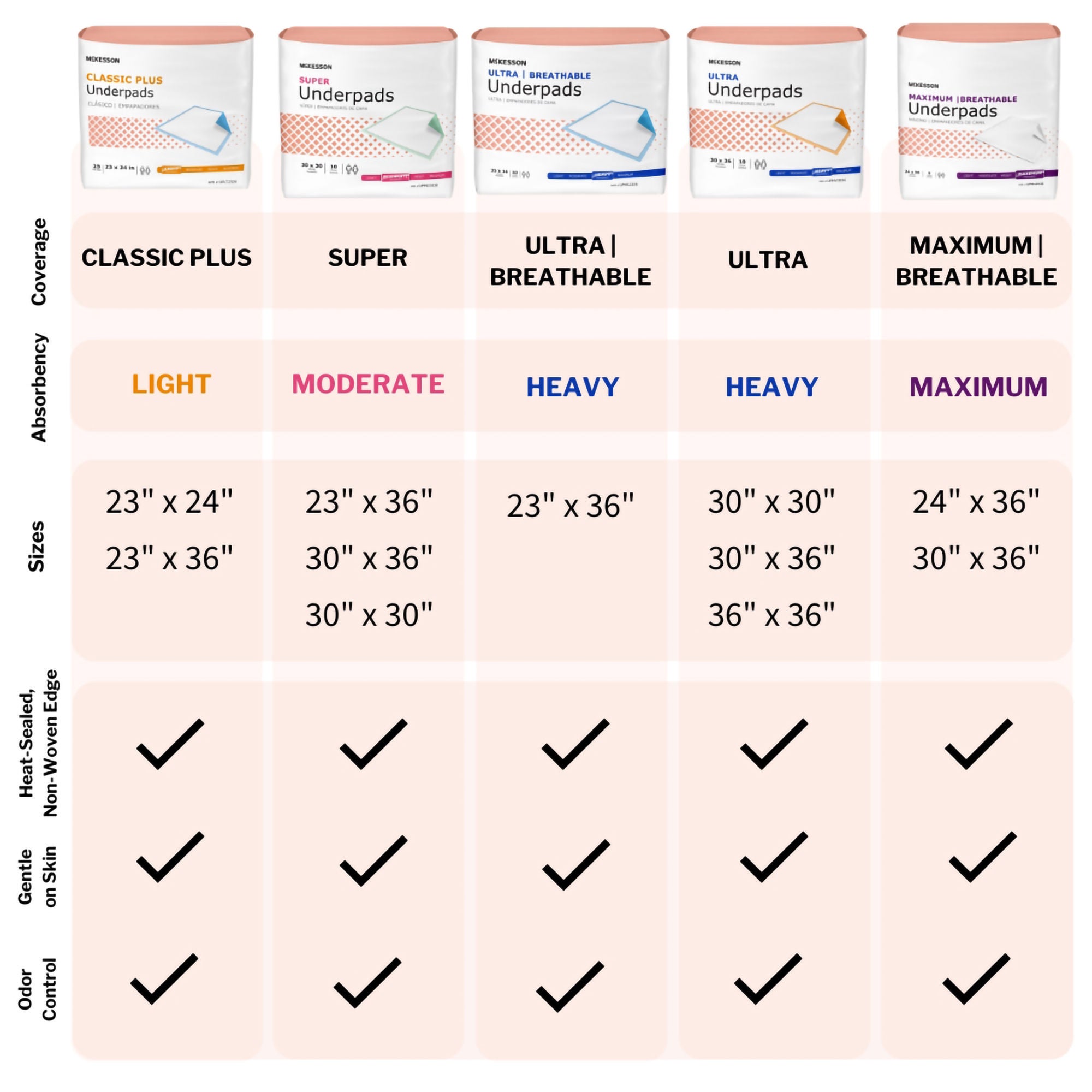 McKesson Super Disposable Underpad UPMD3030 by McKesson Brand