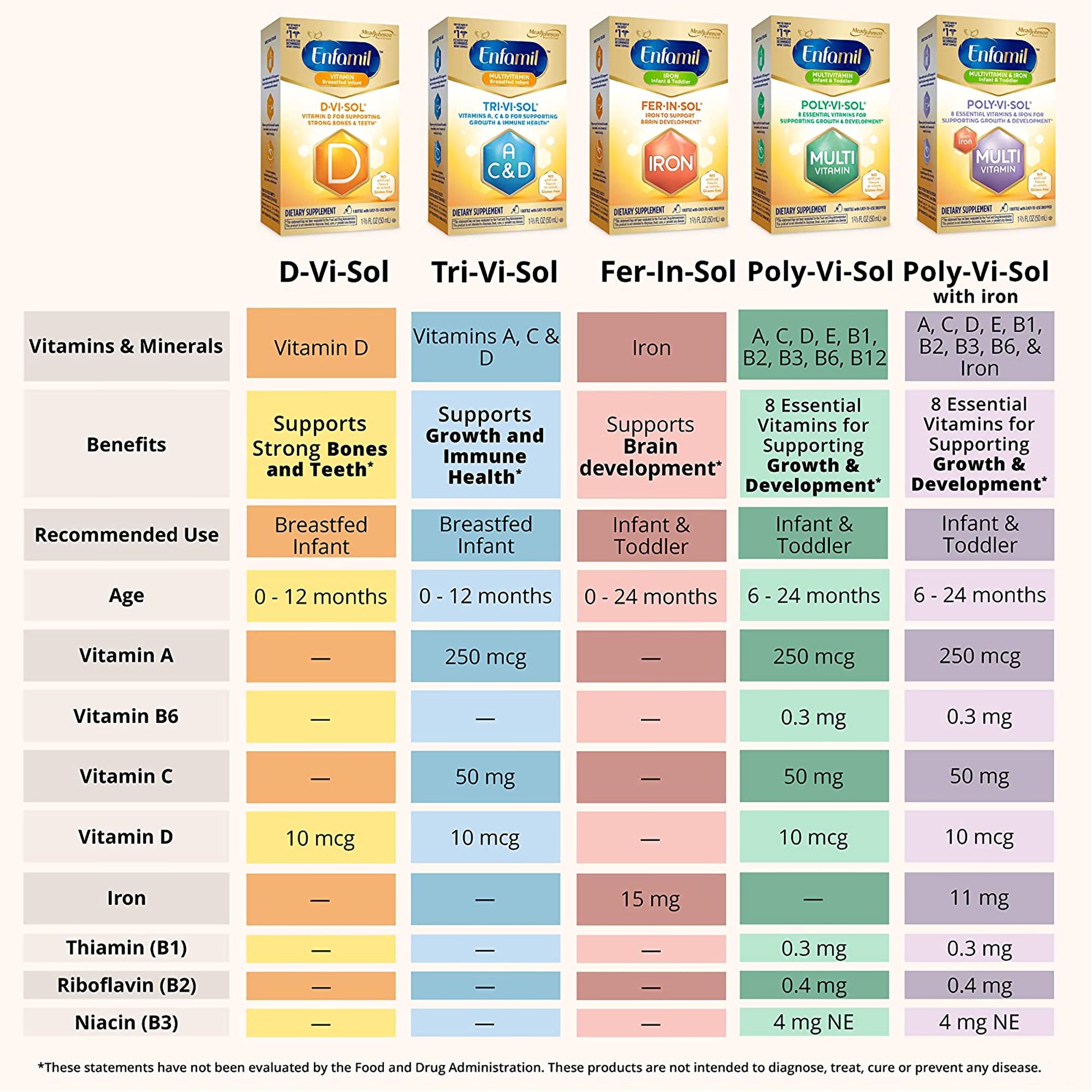 Mead Johnson 00087040203 - Poly·Vi·Sol® Vitamin A Pediatric Multivitamin Supplement - 1/Each