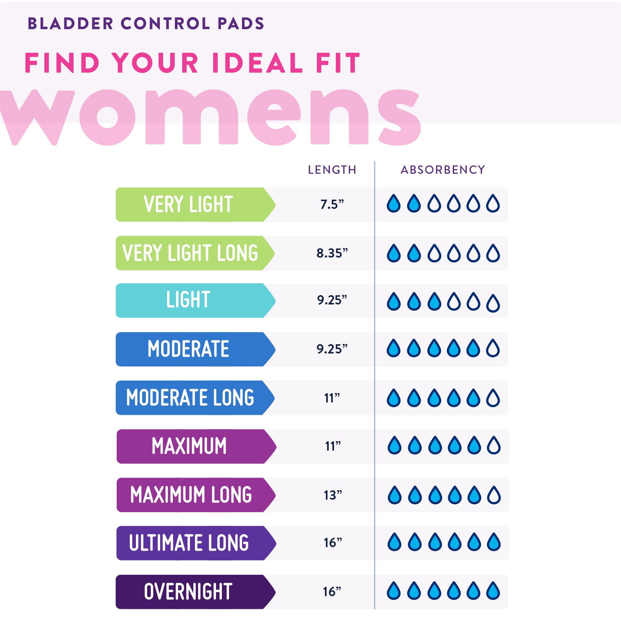 First Quality Products LLC PV-916-1 - Prevail® Daily Pads Maximum Bladder Control Pad, 11-Inch Length - 48/Pack, 192/Case