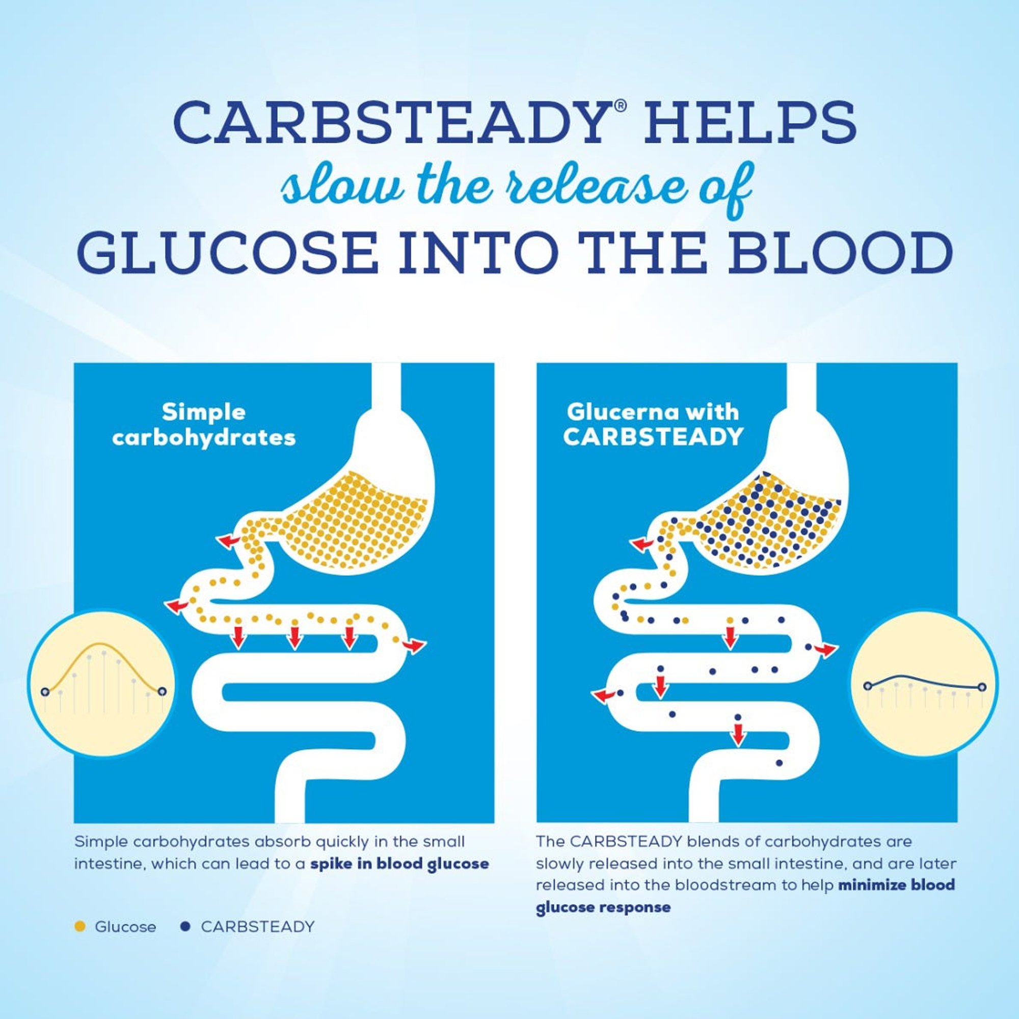 Abbott Nutrition 62677 - Glucerna® with Carbsteady 1.2 Cal Tube Feeding Formula, 33.8-ounce Carton - 1/Each, 8/Case