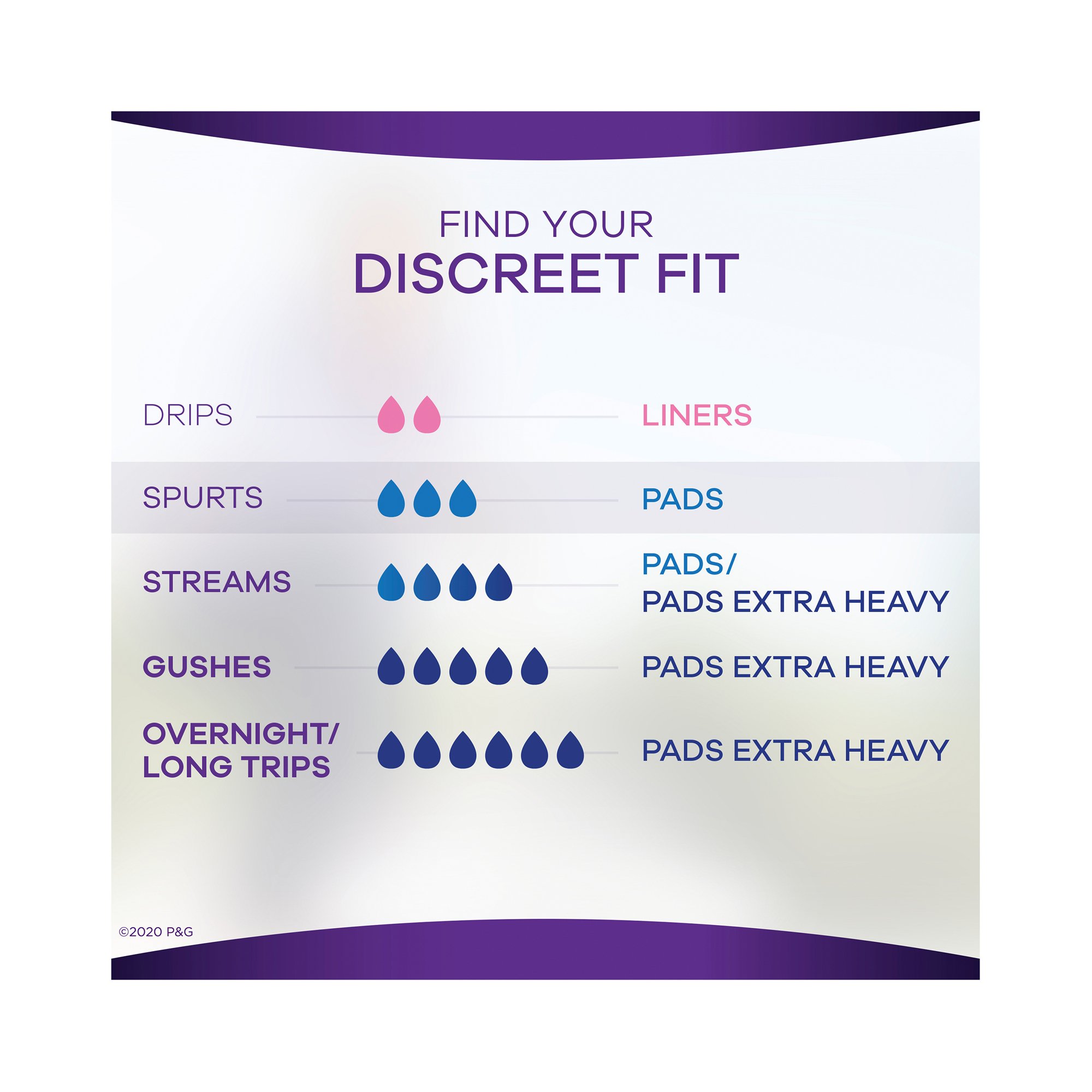 Procter & Gamble 03700088707 - Always® Discreet Bladder Control Pad, One Size Fits Most - 54/Pack, 162/Case